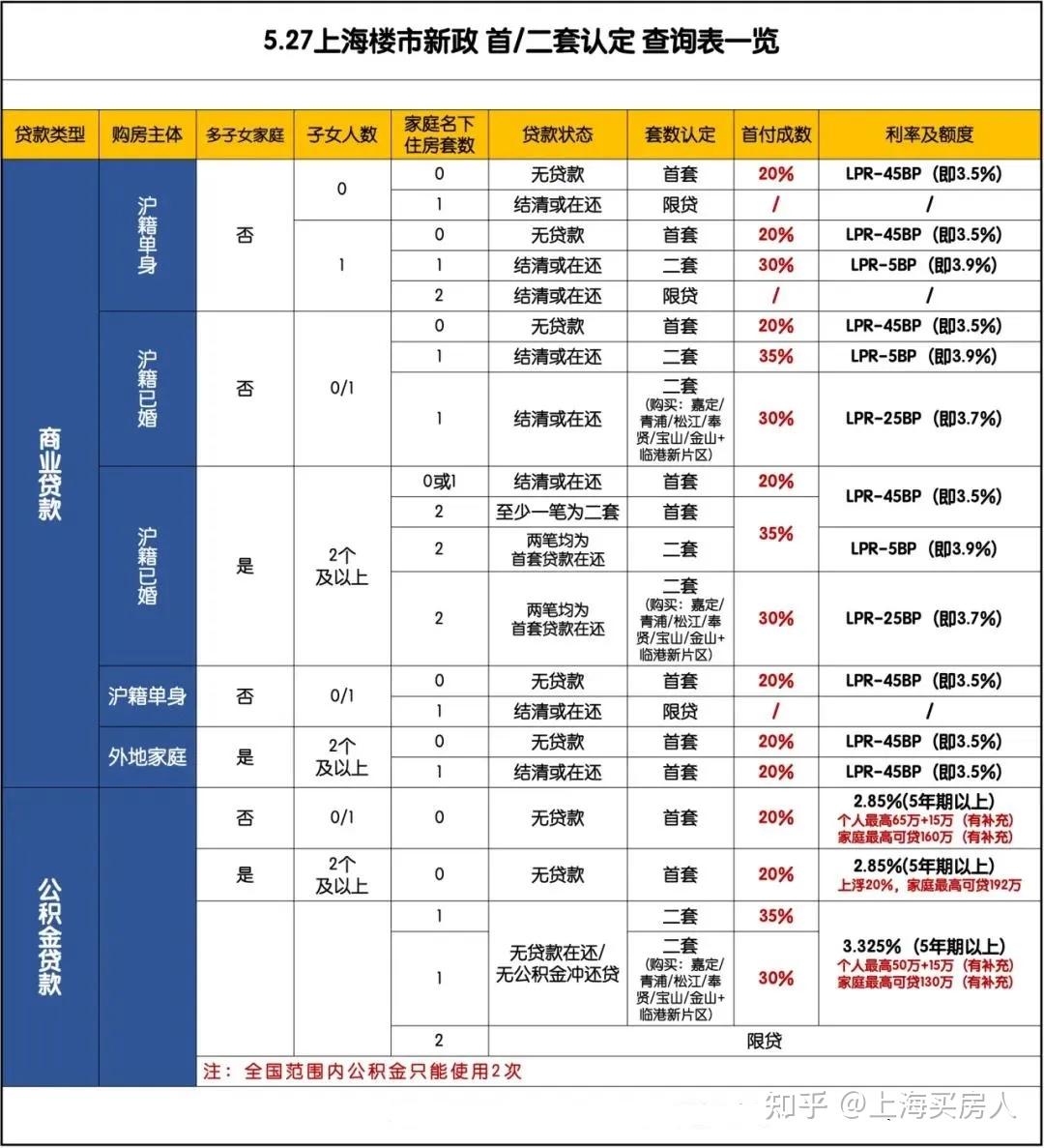 上海新政之后，6月最新购房政策：限购+贷款+赠予+继承+新房积分+摇号+税费！(修改版） - 知乎
