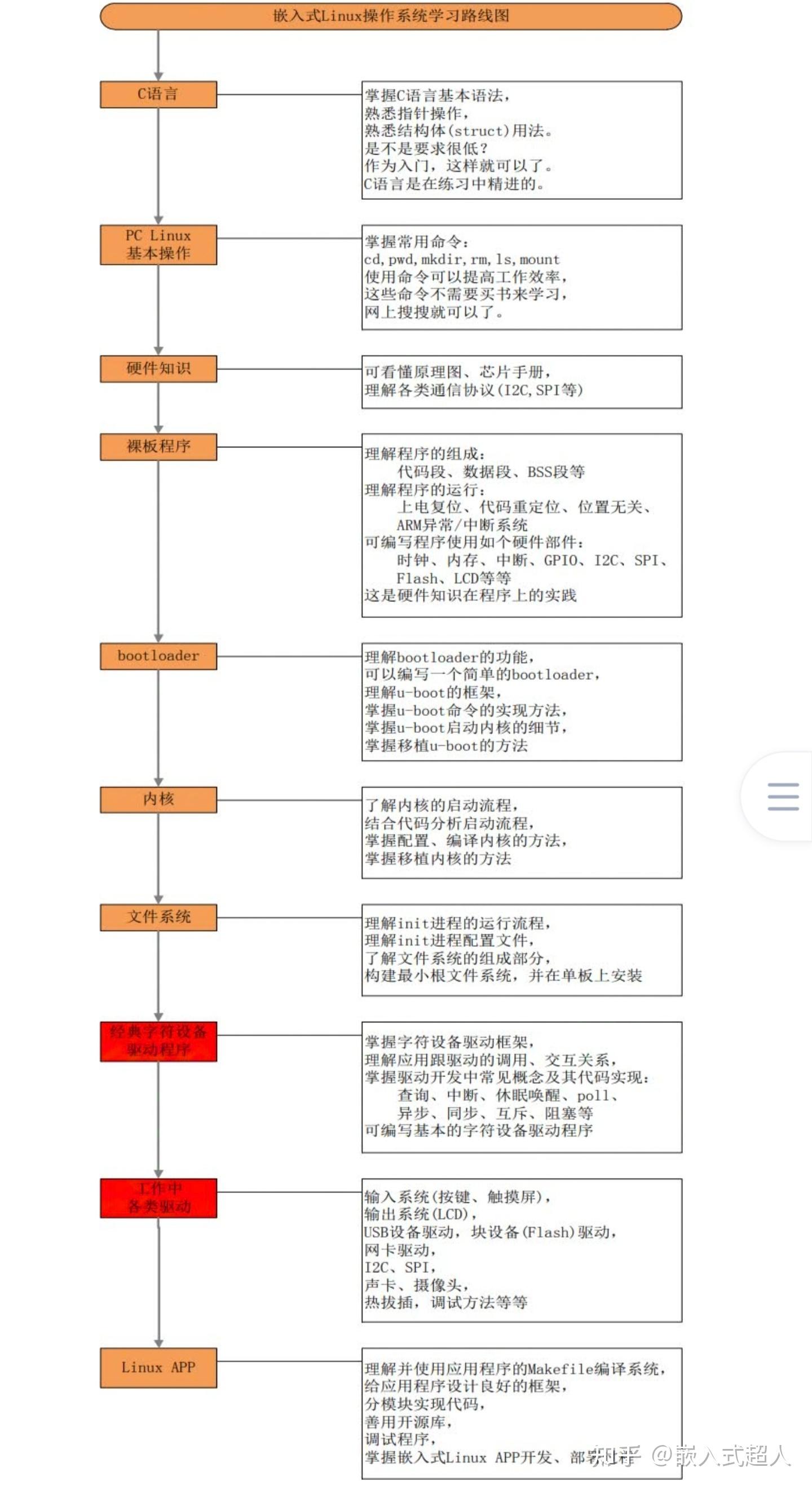 嵌入式linux是干什么的