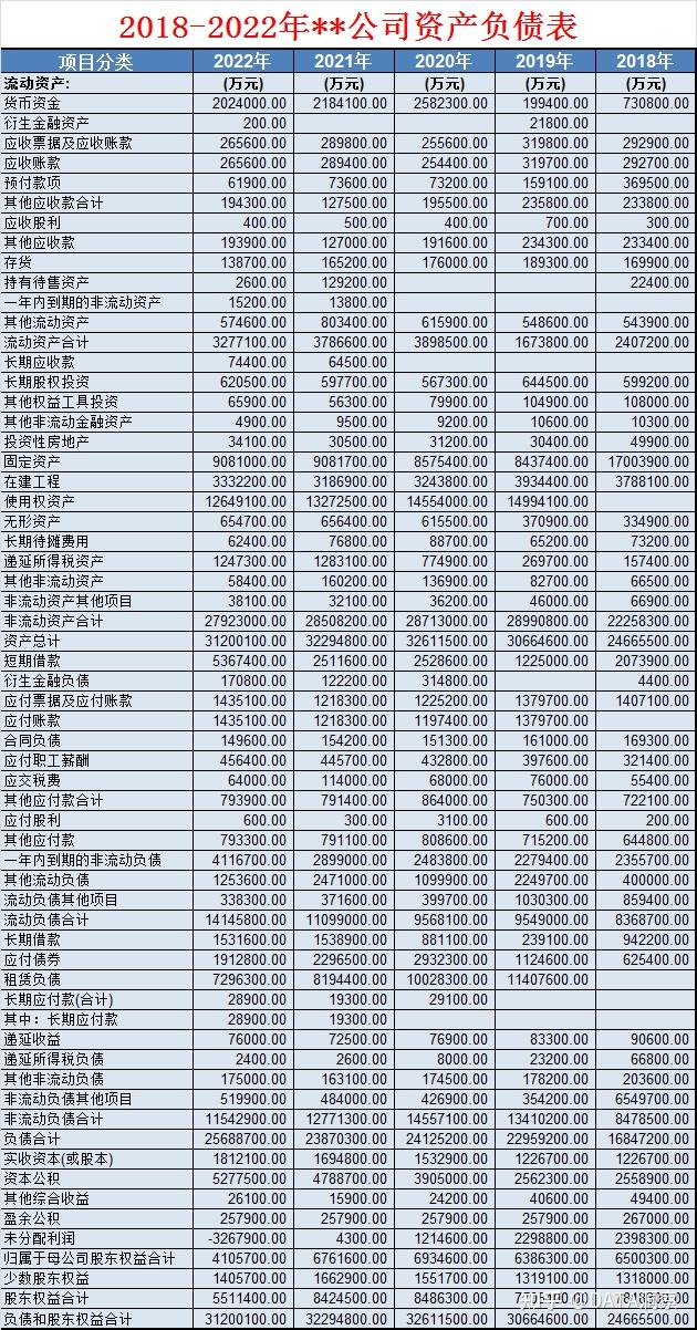 上市公司资产负债表,利润表,现金流量表