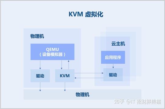 写给小白的虚拟化指南 - 知乎
