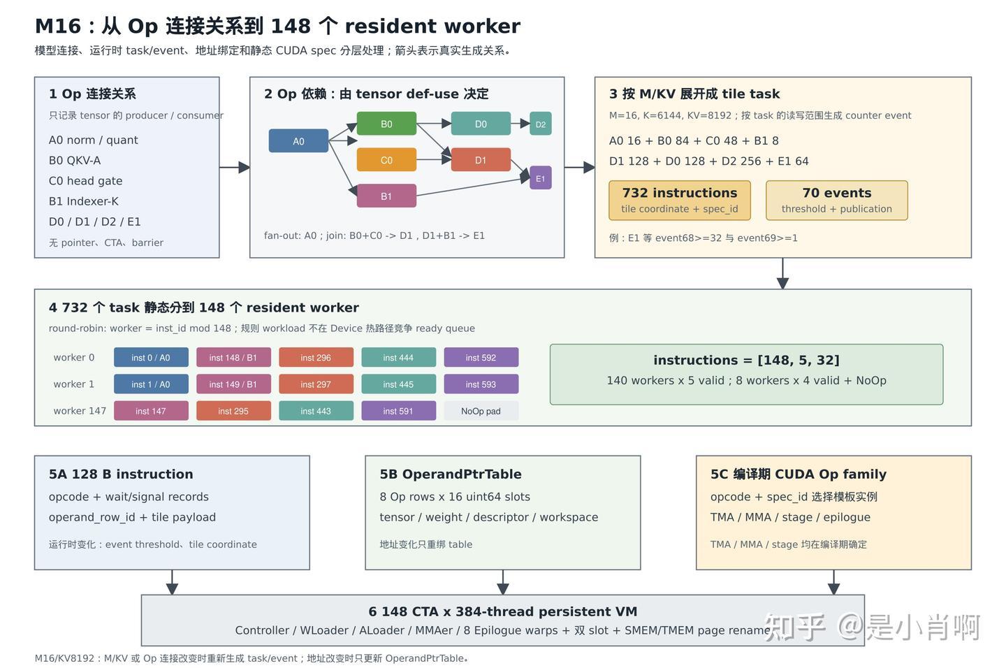 M16 从 Op 连接关系到 resident worker 的 lowering