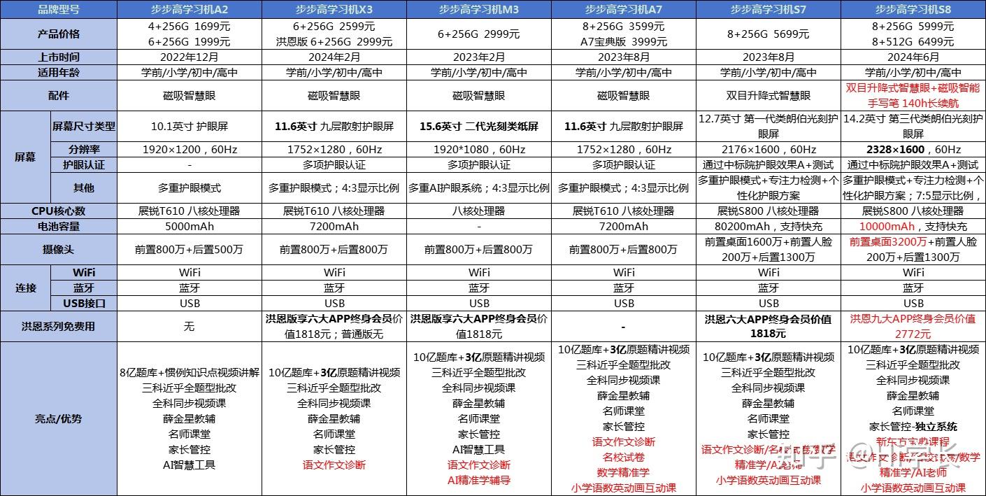 2026(高性价比)步步高学习机推荐!步步高学习机选购攻略!(1月版) - 知乎