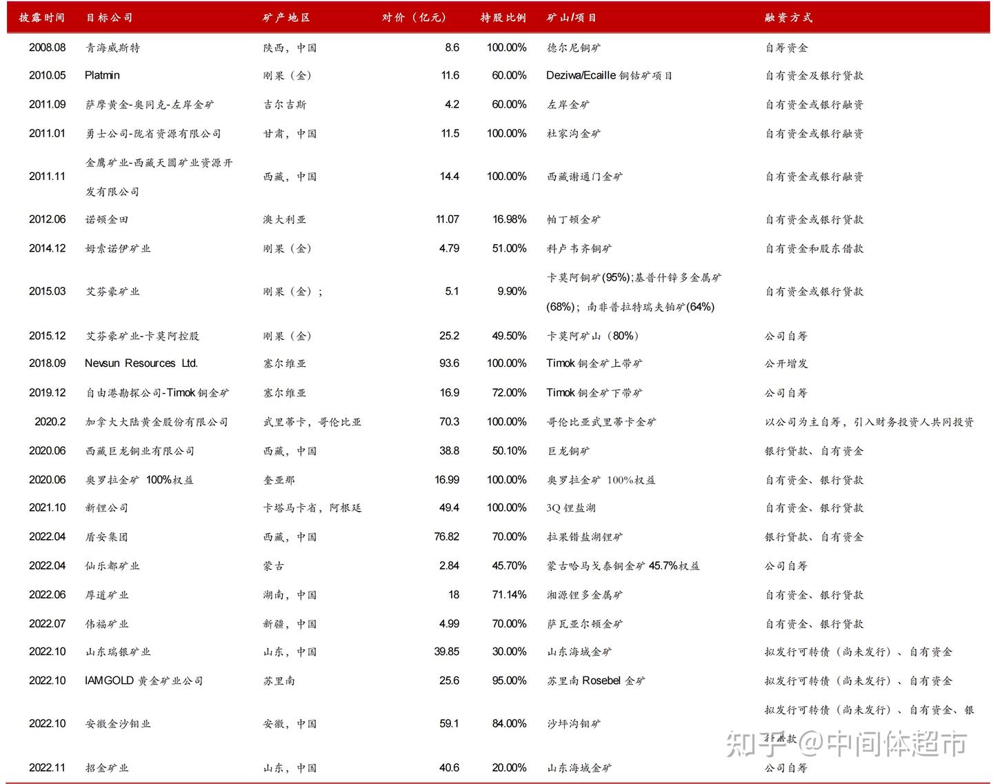 一流铜企——自由港（FCX） 和紫金专题介绍- 知乎