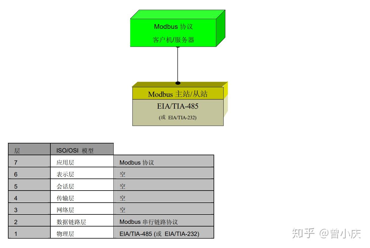 二、Modbus 协议在串行链路上的实现指南(全文干货) - 知乎