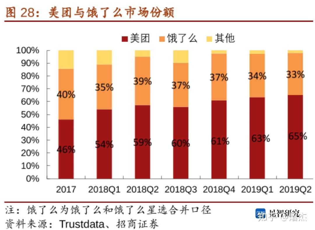 美团的股价存在巨大泡沫- 知乎