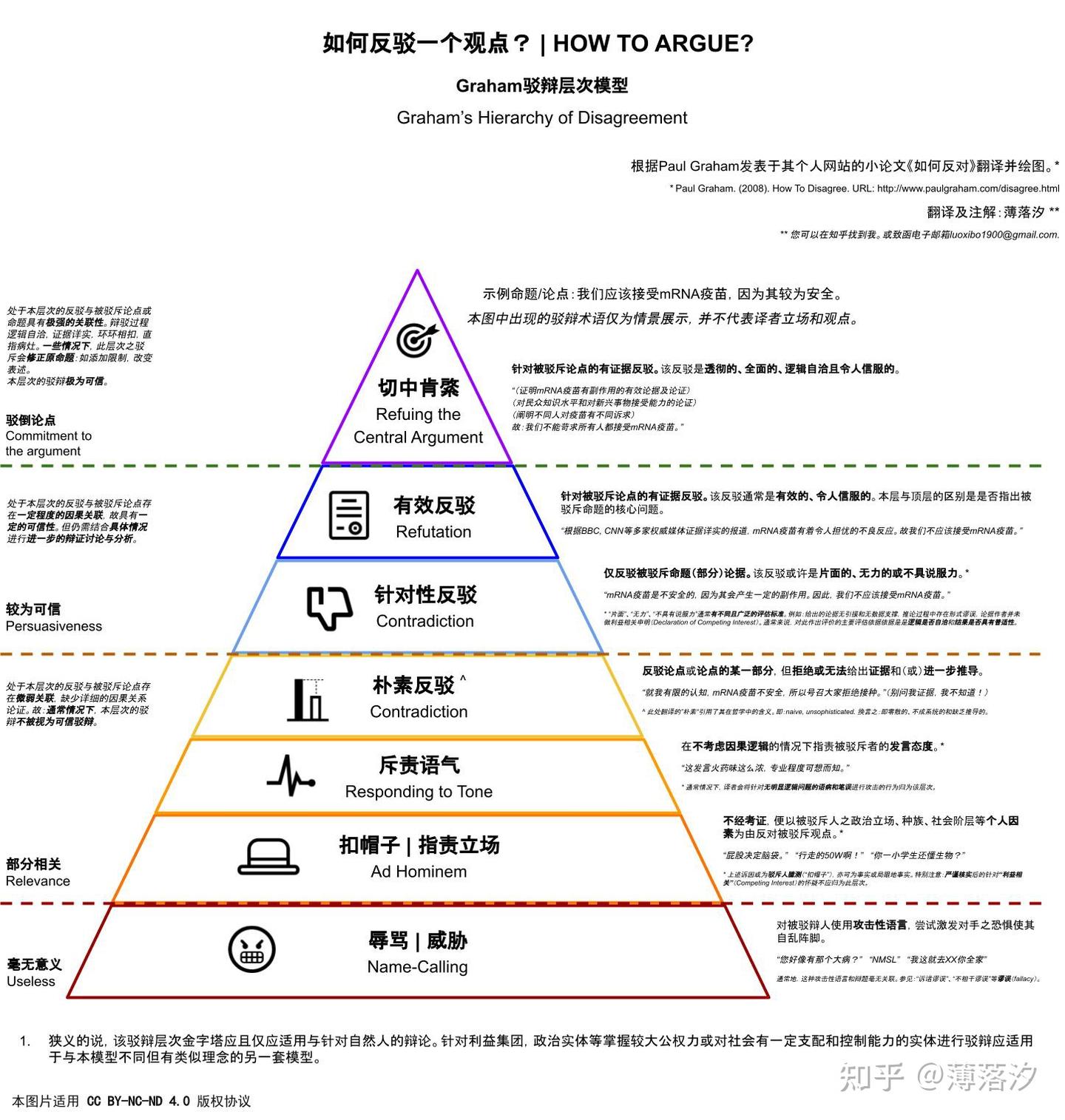 如何反驳一个观点? | How to Argue? - 知乎