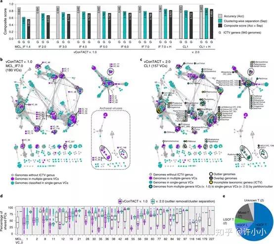 Vcontact Nature Biotechnology 病毒分类方法推荐 - 知乎