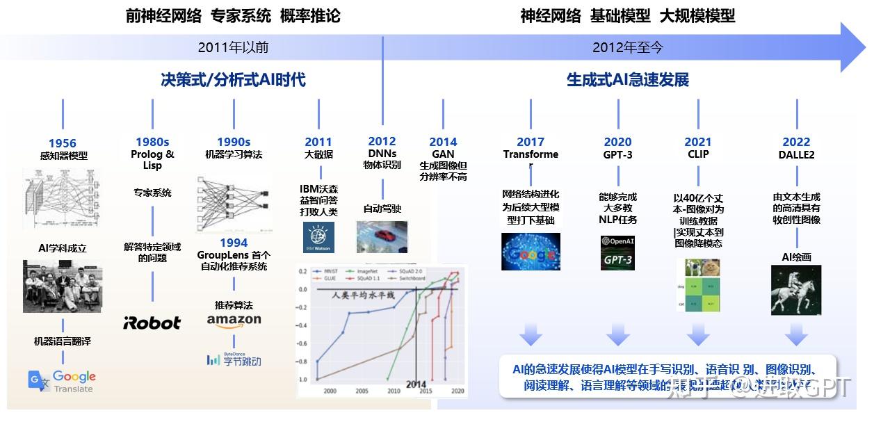 生成式人工智能的前世今生 - 知乎