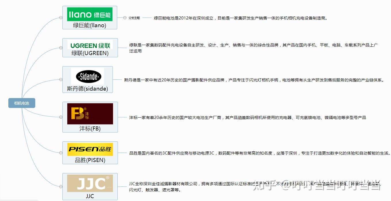 相机国产电池哪家好? - 知乎