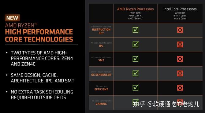 AMD 推出 R5 7545U 和 R3 7440U 处理器，采用Zen 4c架构 - 知乎