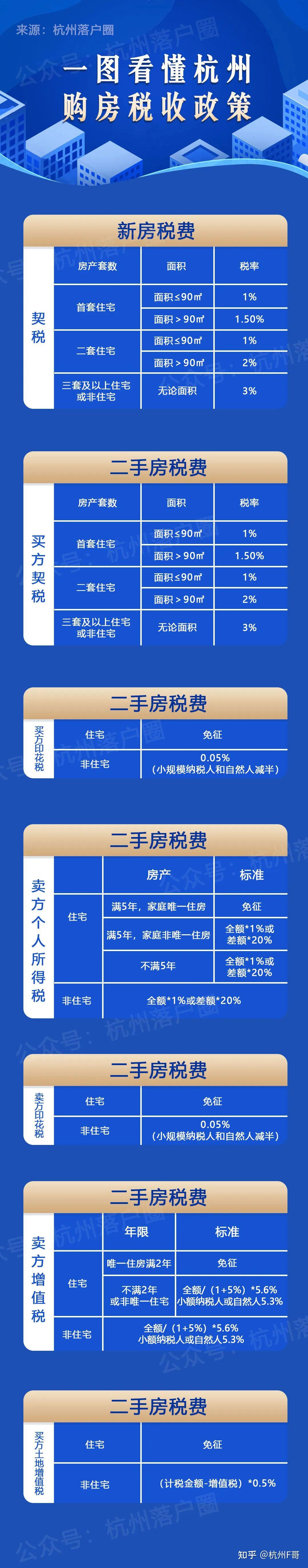 最全整理!这些区域降低购房要求!三张图看懂2022杭州最新购房政策! - 知乎