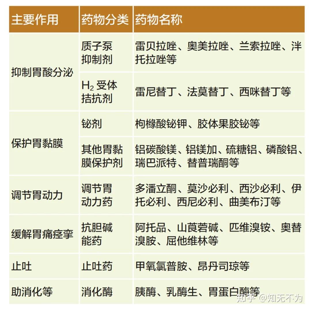 胃药应该是饭前吃，还是饭后吃？ - 知乎