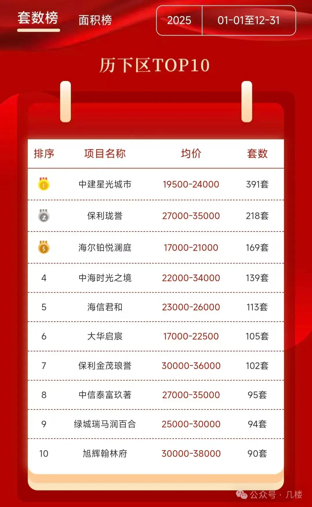 2026年济南盛福片区房价调整空间还有多大?科技城片区房价如何? - 知乎