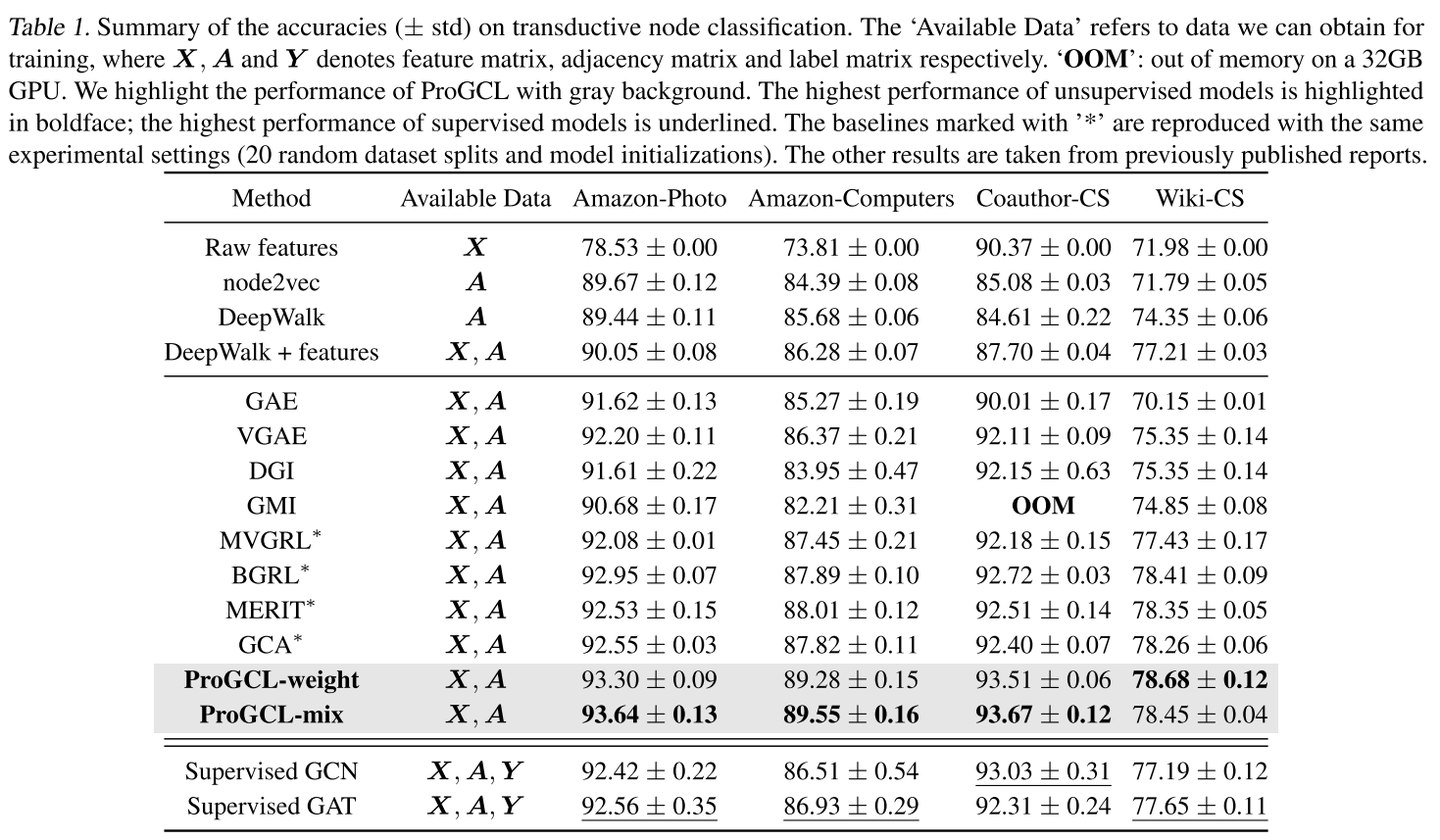 论文笔记 | ICML 2022 | ProGCL: Rethinking Hard Negative Mining in Graph ...