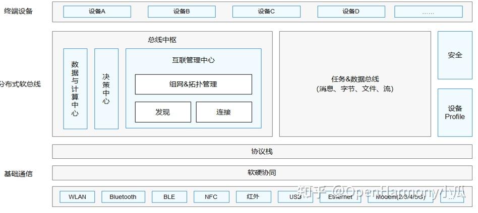OpenHarmony当前进展和未来趋势 - 知乎