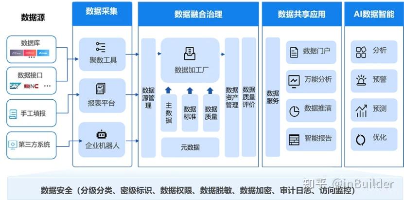 【浪潮海岳inDataX数据中台专栏】数据门户-多类信息资源展示技术 - 知乎