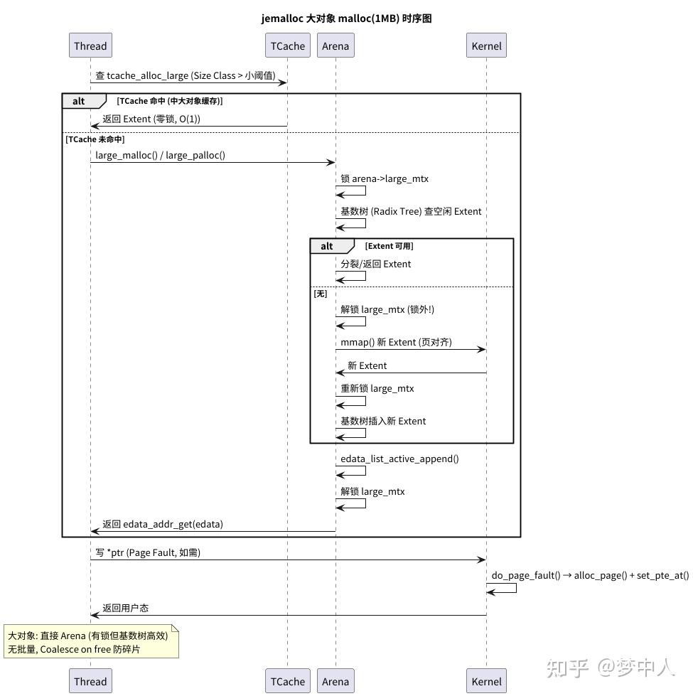 Jemalloc Design 程序员的自我修养3.2:深入 jemalloc--多线程内存分配器的结构与算法 - 知乎