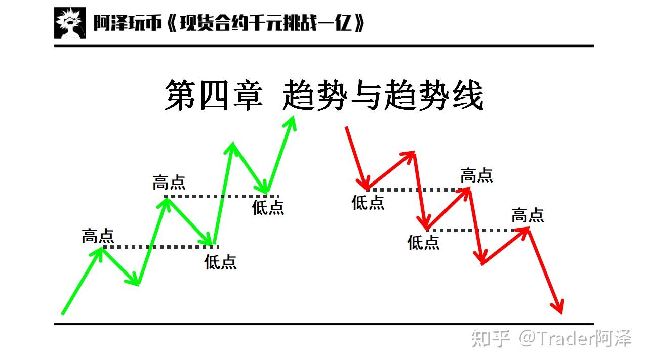 交易入门篇03：趋势与趋势线，支撑阻力，通道，扇形线，速阻线- 知乎