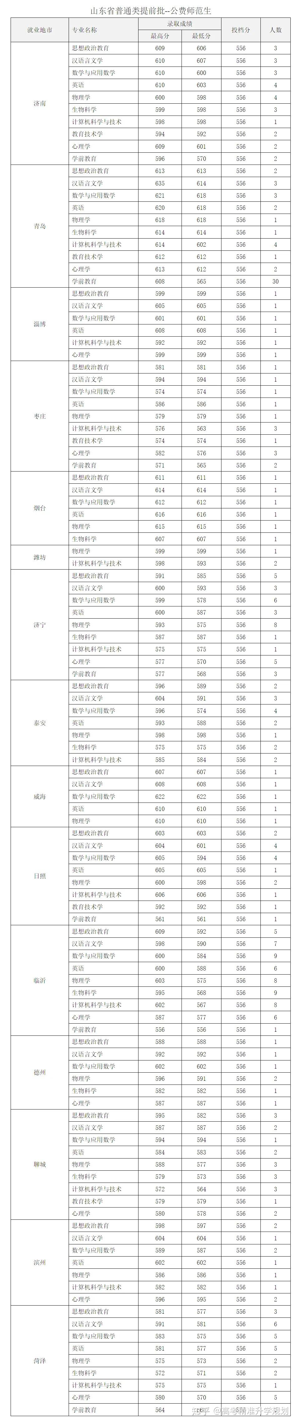 2024山东高考省属公费生录取情况汇总!2025届重点关注! - 知乎