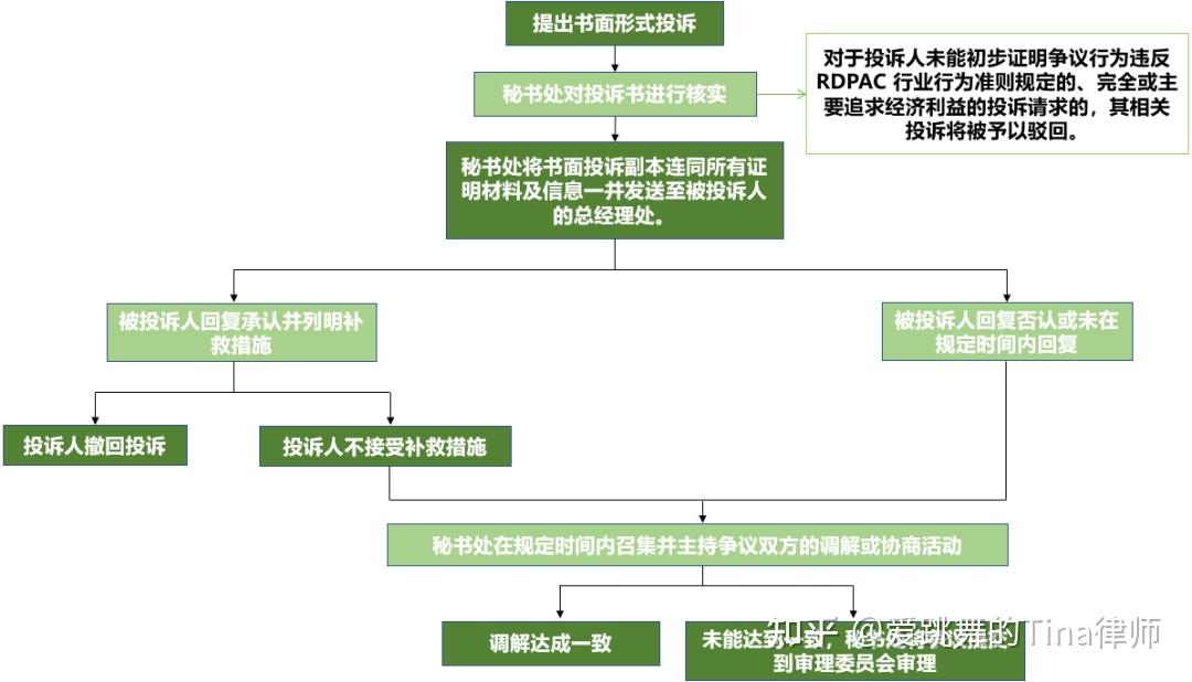 敬礼 Rdpac 一文了解《RDPAC行业行为准则(2022年修订版)》修订亮点 - 知乎