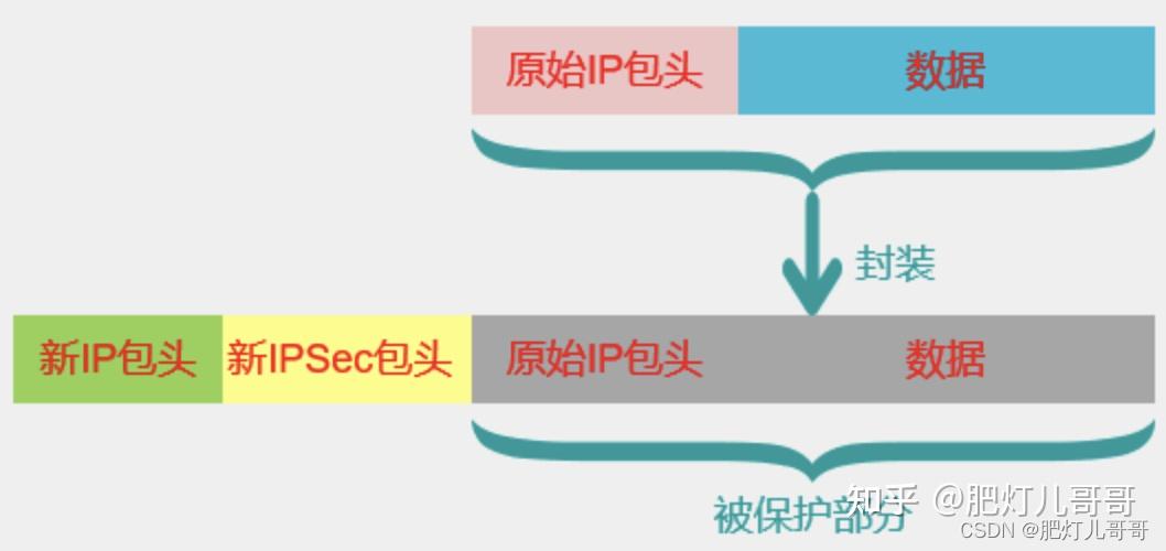 IPSEC VPN详解+100%理解(大学生易读版) - 知乎