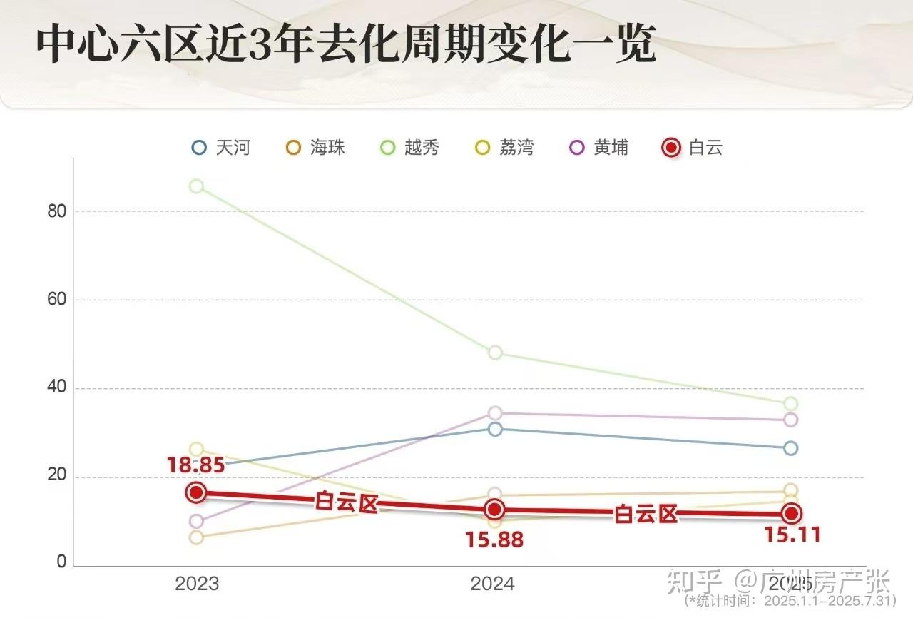 网签6519套！去化全市最快，白云拿回主角剧本 - 知乎