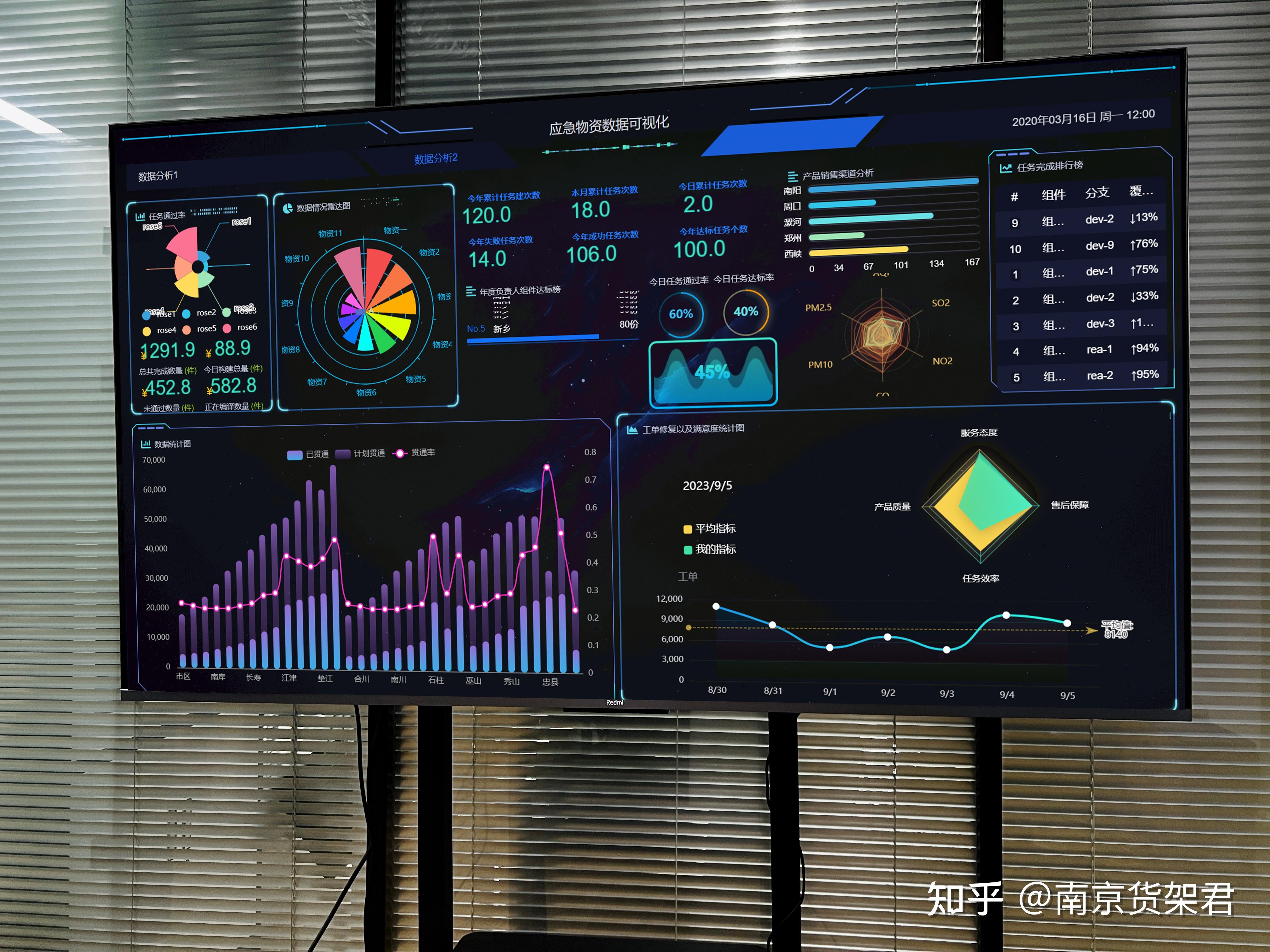仓库数据可视化大屏 - 知乎