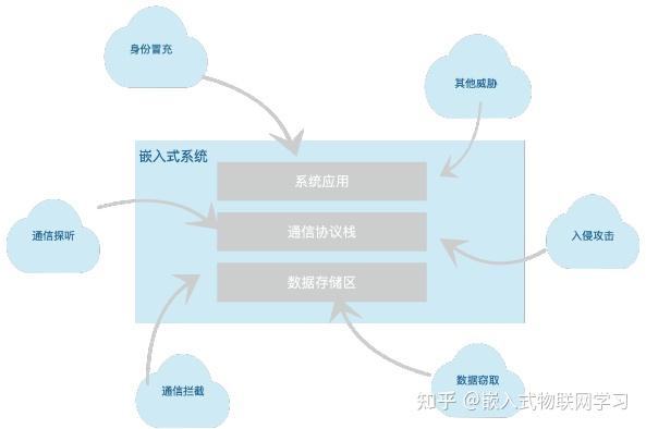 嵌入式操作系统安全通信技术 - 知乎