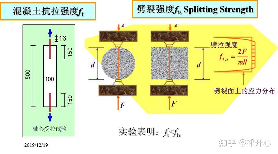 干货！混凝土结构原理材料性能，知识点总结！ - 知乎
