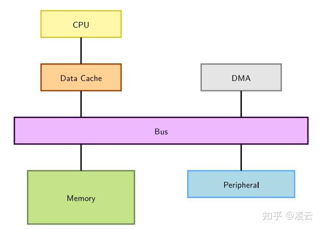 Linux DMA 子系统:高性能数据传输原理与编程 - 知乎
