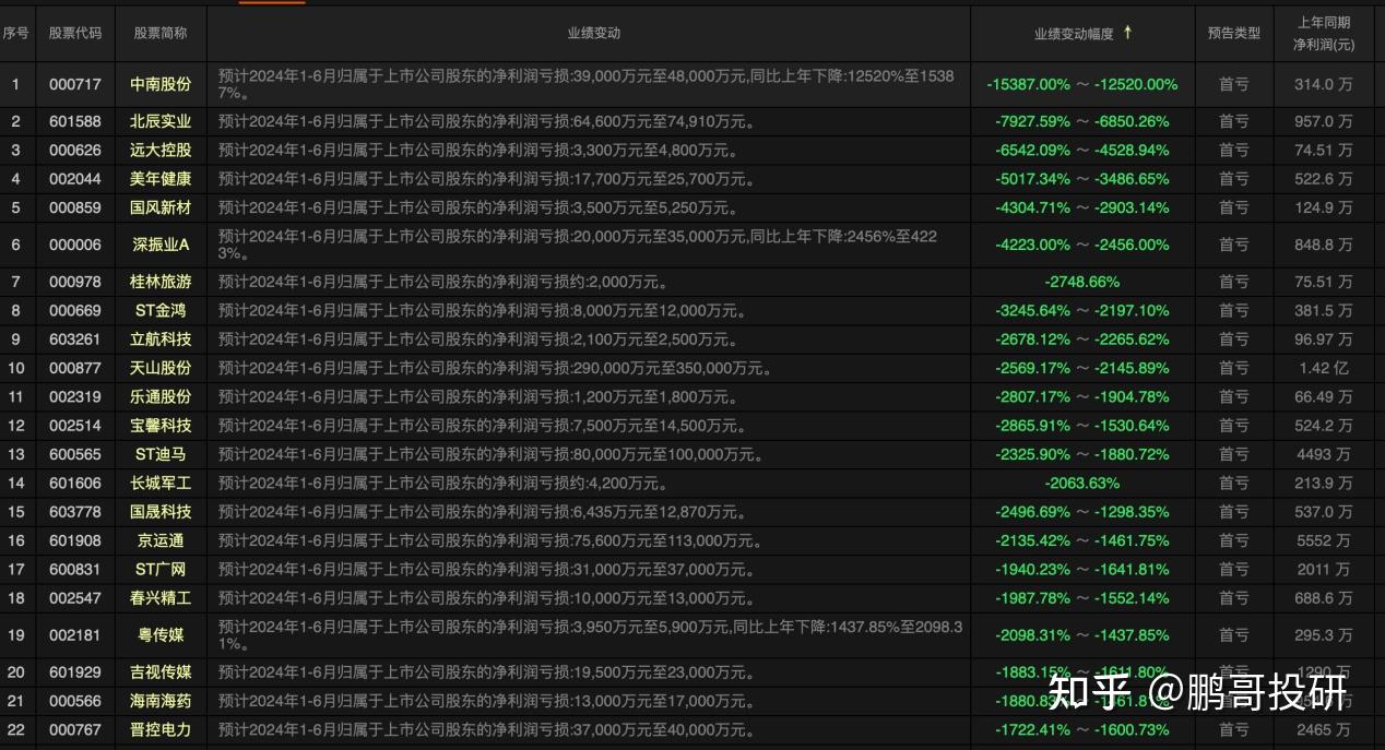 中报323个股票业绩暴降超100,43个业绩暴降1000,都符合这三条