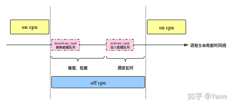 Off Cpu 性能分析之off-cpu - 知乎
