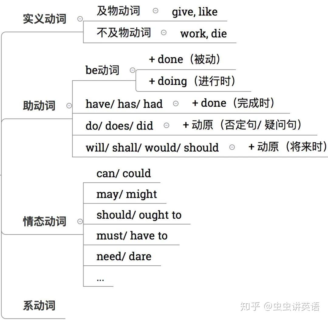 英语中什么是系动词为什么叫系动词