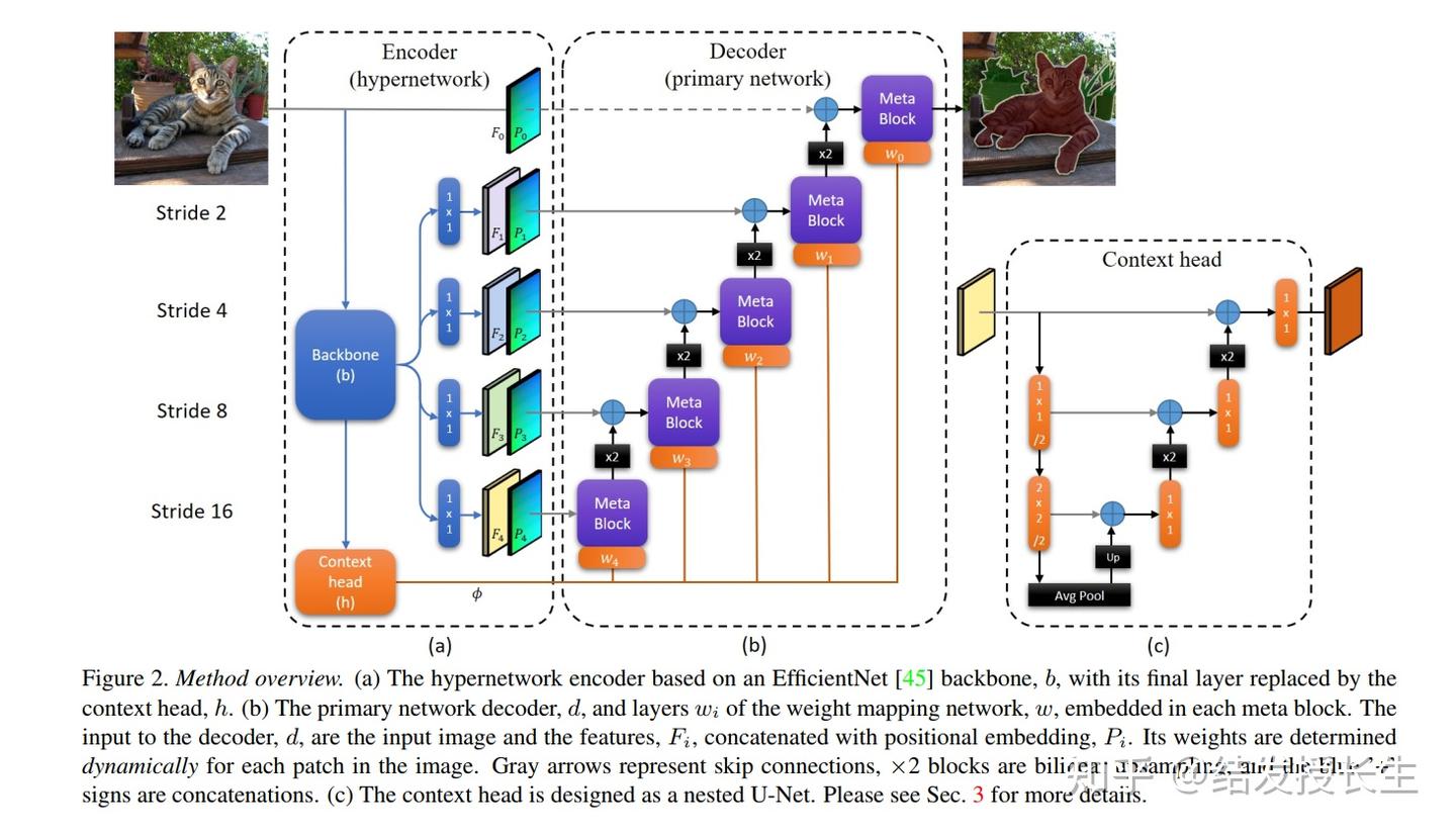 【图像分割】HyperSeg: Patch-wise Hypernetwork for Real-time Semantic ...