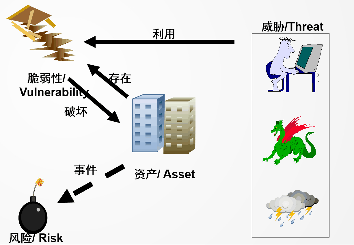 什么是风险评估？为什么要做风险评估？风险评估要怎么做？一文答疑。 - 知乎