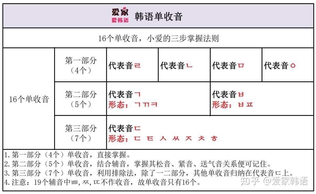 韩语入门 | 《韩语音变规则》完整版，来拿吧！ - 知乎