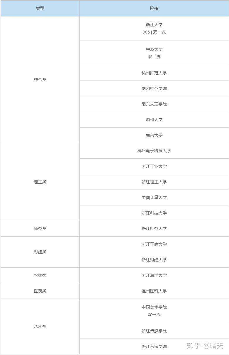 2026年浙江地区非全日制研究生招生院校最新汇总！含专业及学费 - 知乎