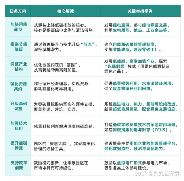 政策解读|《关于开展零碳园区建设的通知》 - 知乎