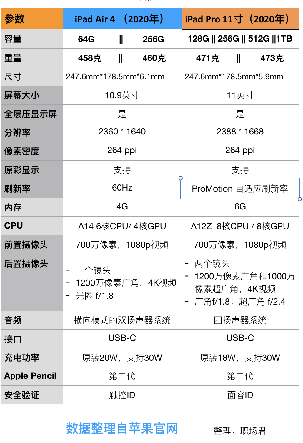 ipadpro2020和ipadair4那款更值得入手