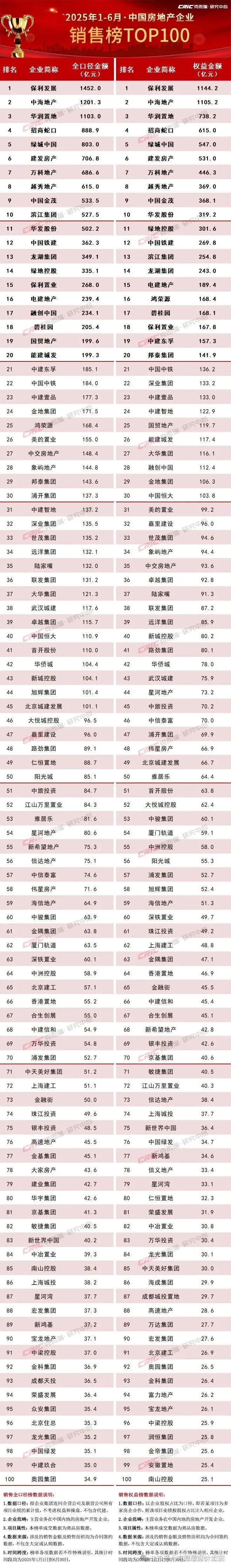 2025上半年中国房地产企业销售TOP排行榜 北京销售TOP排行榜 - 知乎