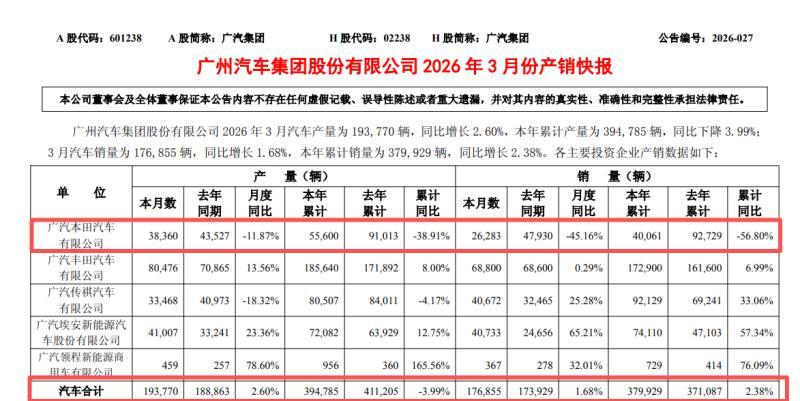 广汽本田|一季度暴跌超五成,优等生变集团“拖油瓶”