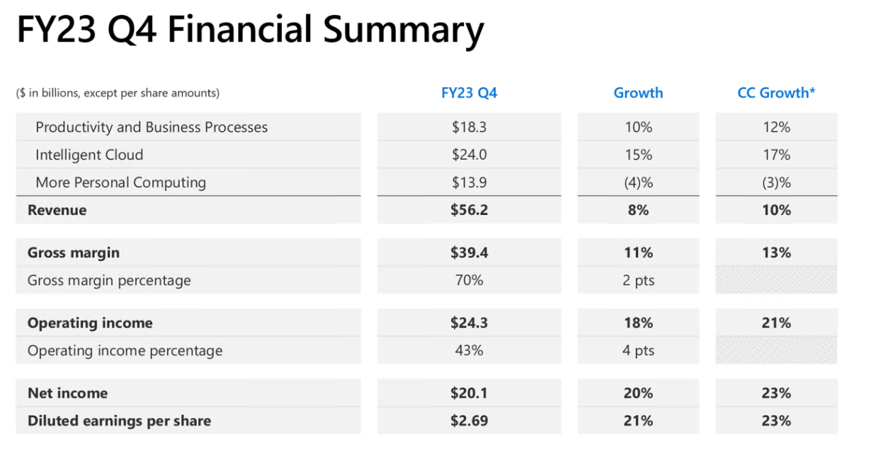 微软2023第四财季业绩均超预期股价为何逆向而行？ - 知乎