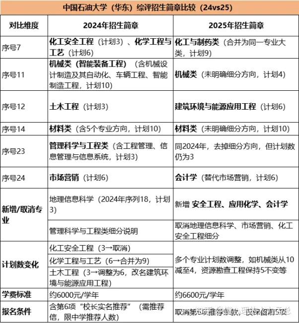 高中生家长看2025年山东综合评价招生变化 - 知乎