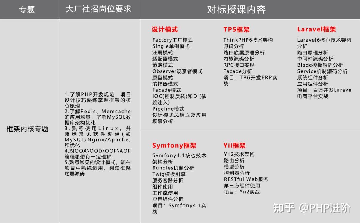 从4.5K到25K，一个PHP程序员的5年成长之路- 知乎