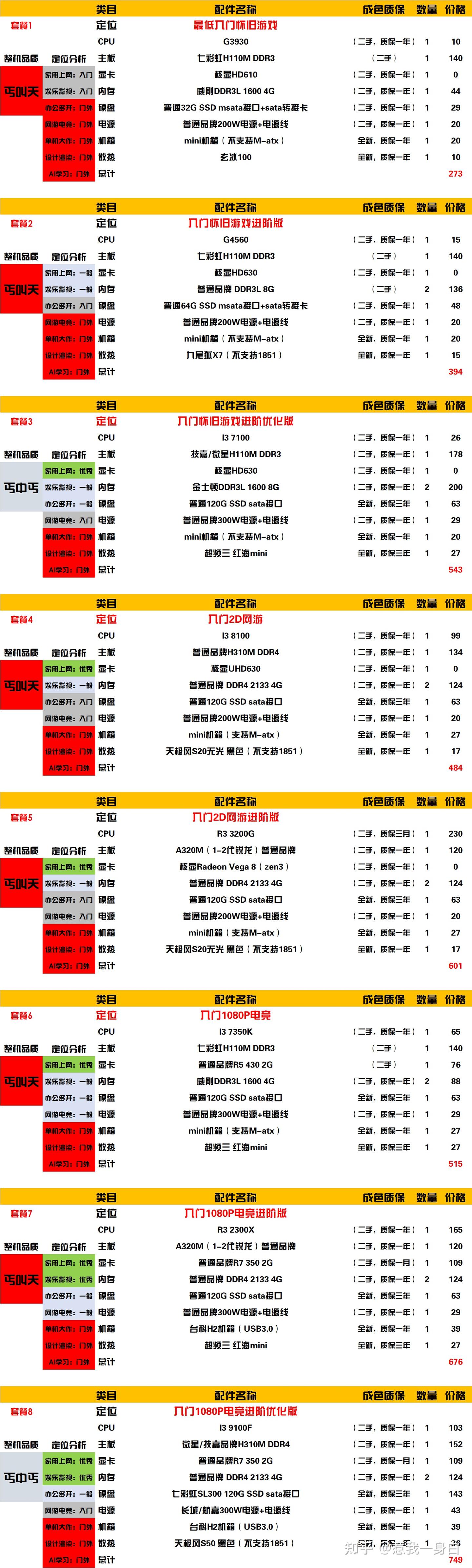 史上最全各级别电脑主机配置单(从270元到25W主机,共153套)【2026年6月10日更新】