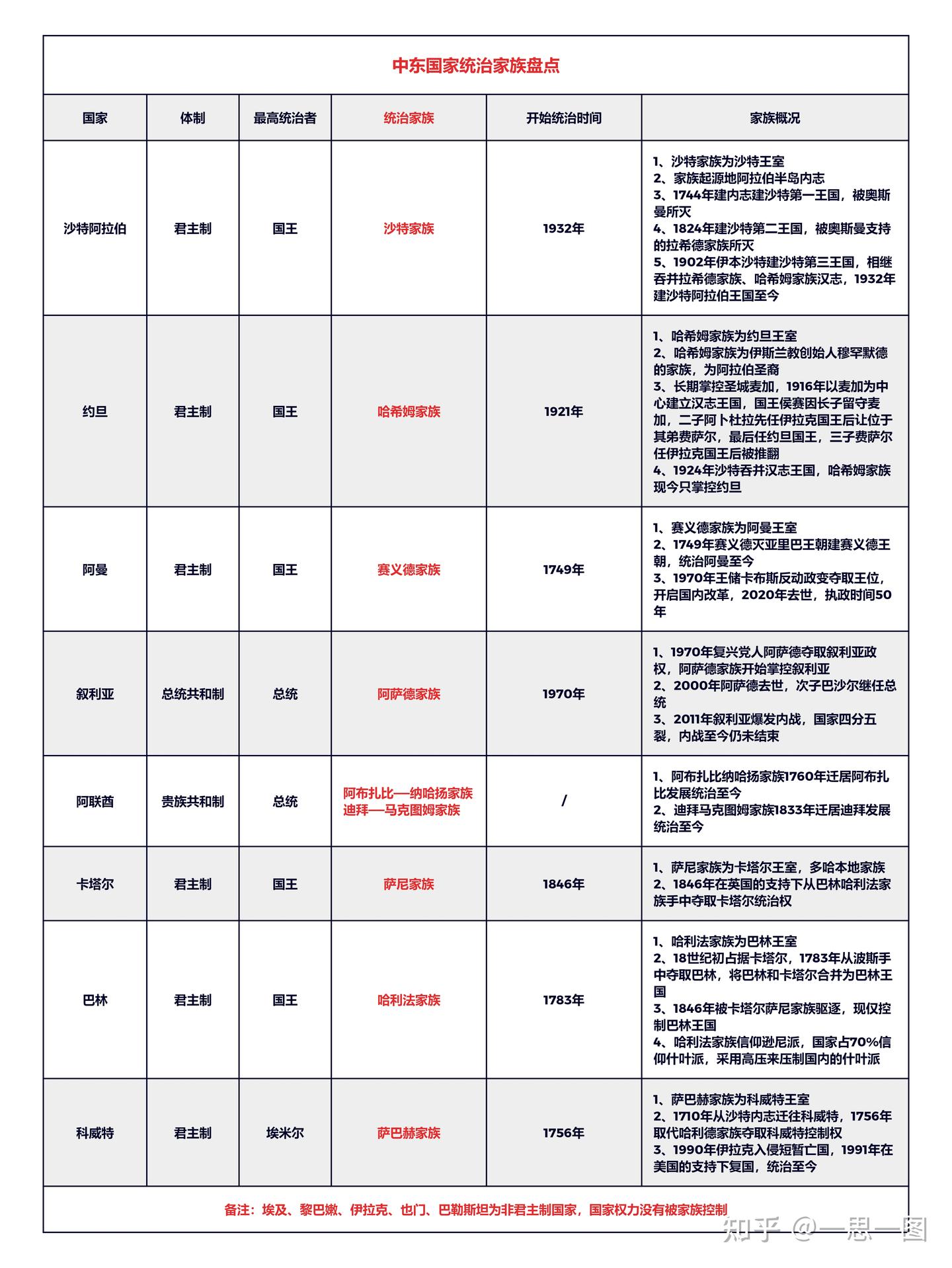 中东家族盘点- 知乎