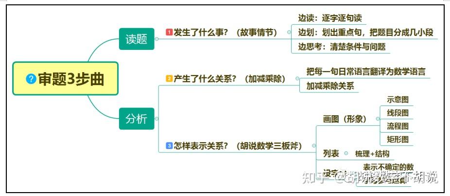胡说数学：胡说数学审题3步曲！ - 知乎