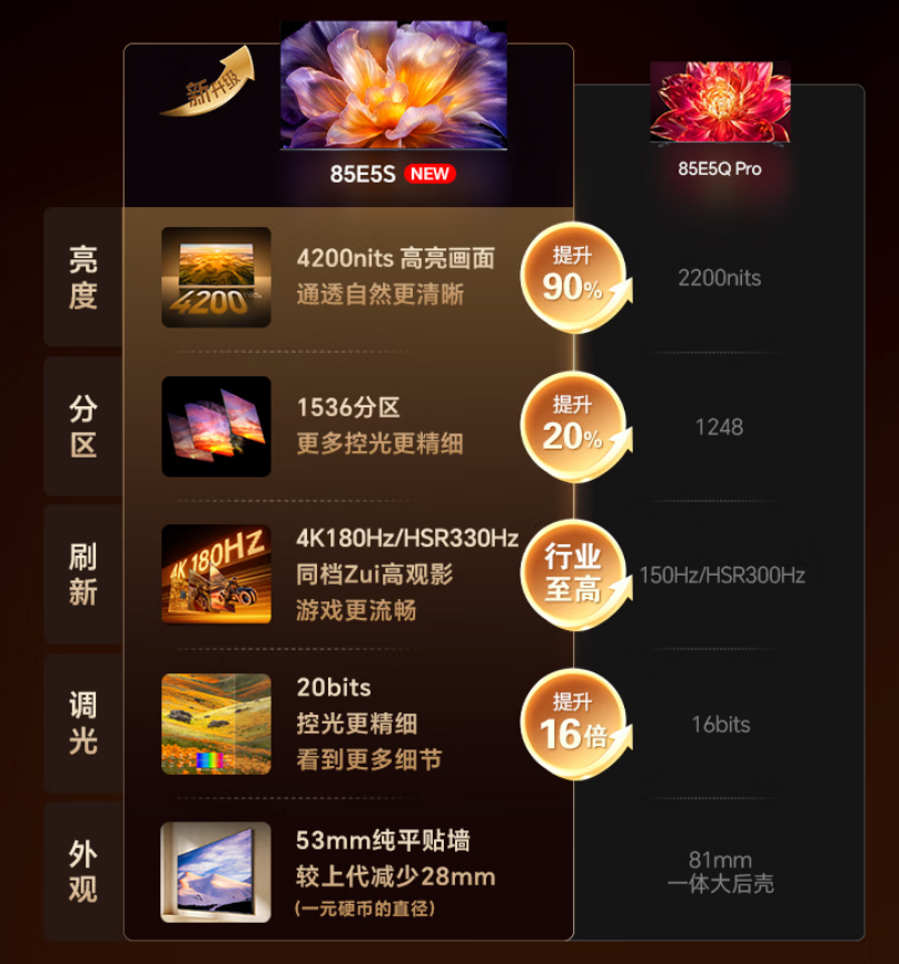618电视换新避坑指南!不想踩坑建议冲海信小墨E5S,跨代升级配置更强、入手价更香!