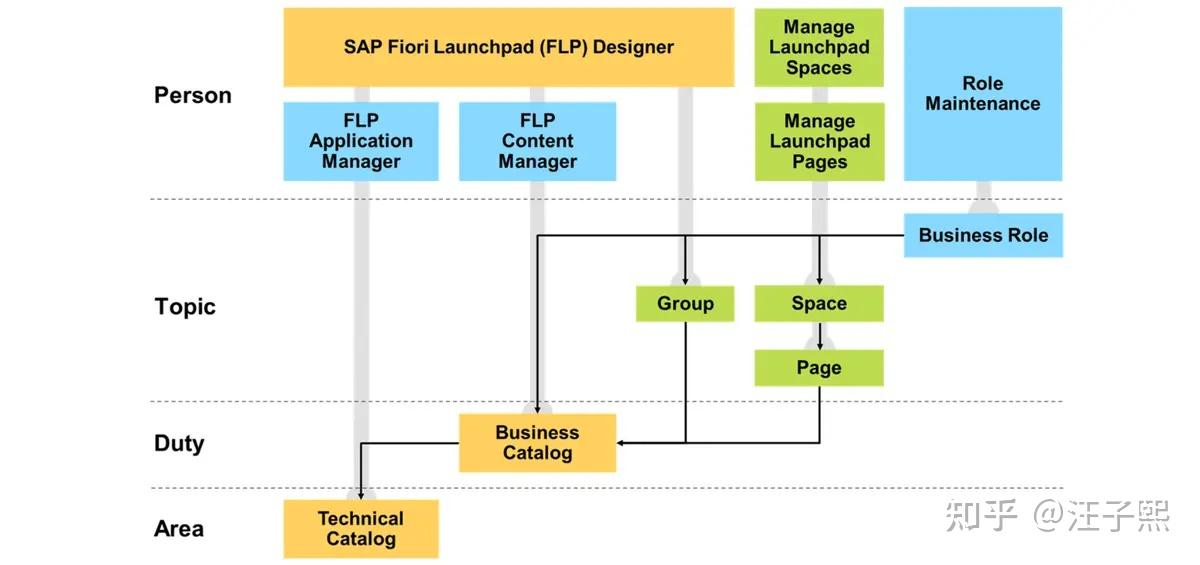 告别 SAP GUI 事务码时代:手把手教你配置 SAP Fiori Launchpad - 知乎