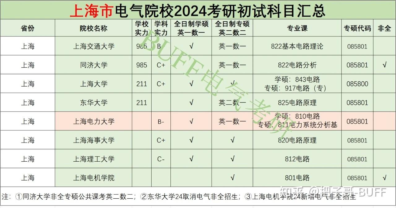 上海电力大学电气考研外省普通三本院校复试上电会歧视